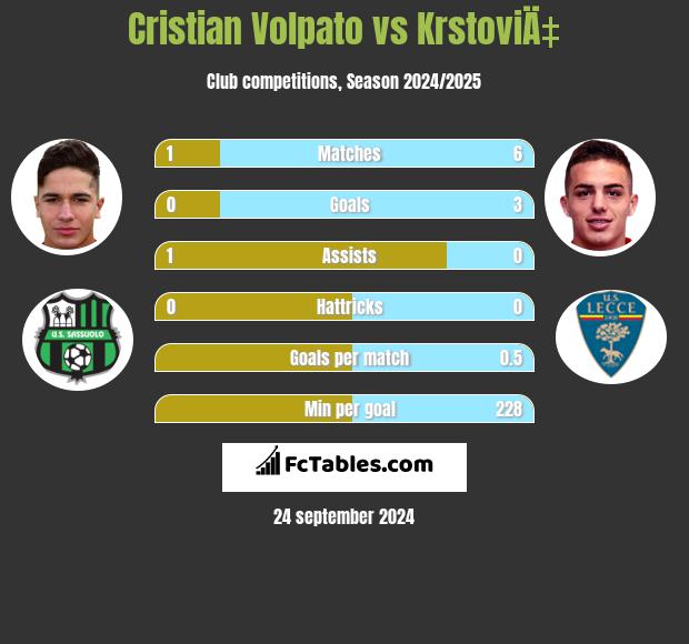 Cristian Volpato vs KrstoviÄ‡ h2h player stats