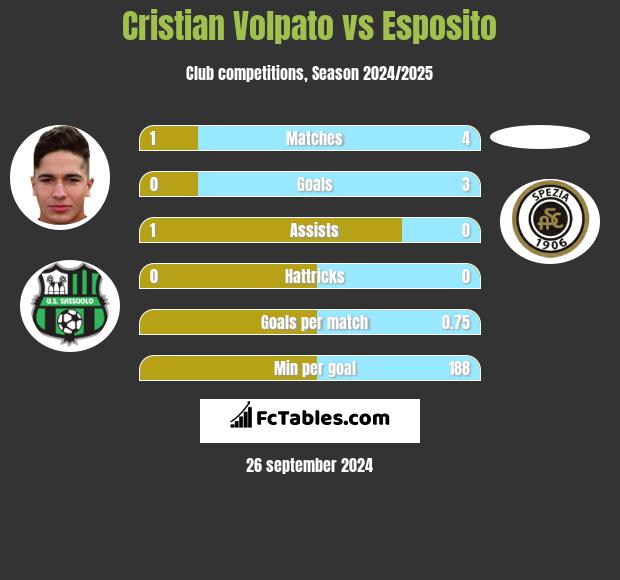 Cristian Volpato vs Esposito h2h player stats