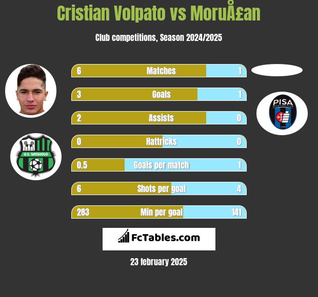 Cristian Volpato vs MoruÅ£an h2h player stats