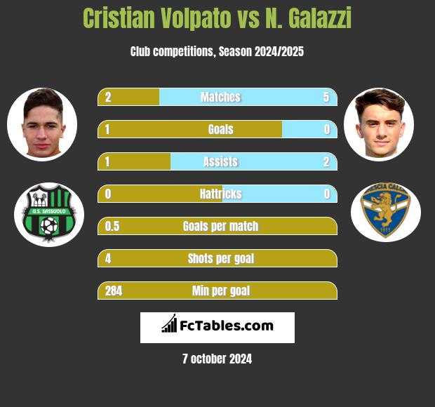 Cristian Volpato vs N. Galazzi h2h player stats