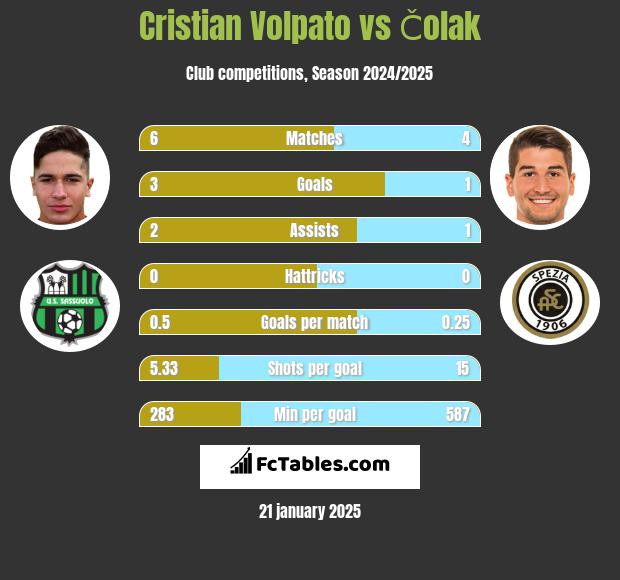 Cristian Volpato vs Čolak h2h player stats