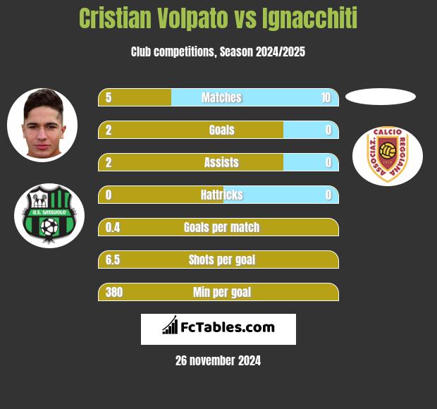 Cristian Volpato vs Ignacchiti h2h player stats