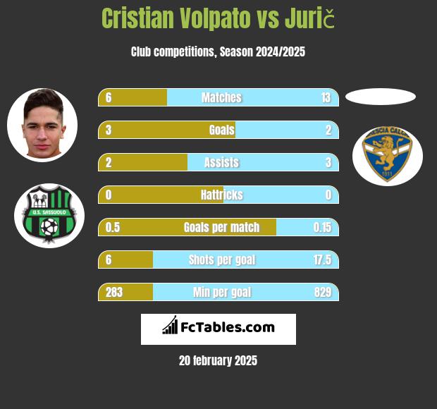 Cristian Volpato vs Jurič h2h player stats