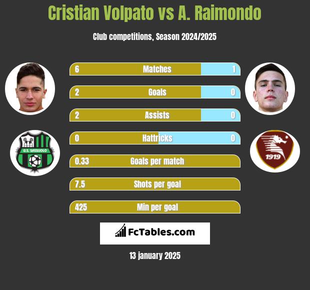 Cristian Volpato vs A. Raimondo h2h player stats