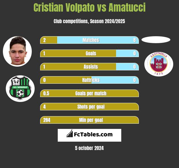 Cristian Volpato vs Amatucci h2h player stats