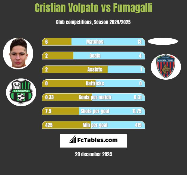 Cristian Volpato vs Fumagalli h2h player stats