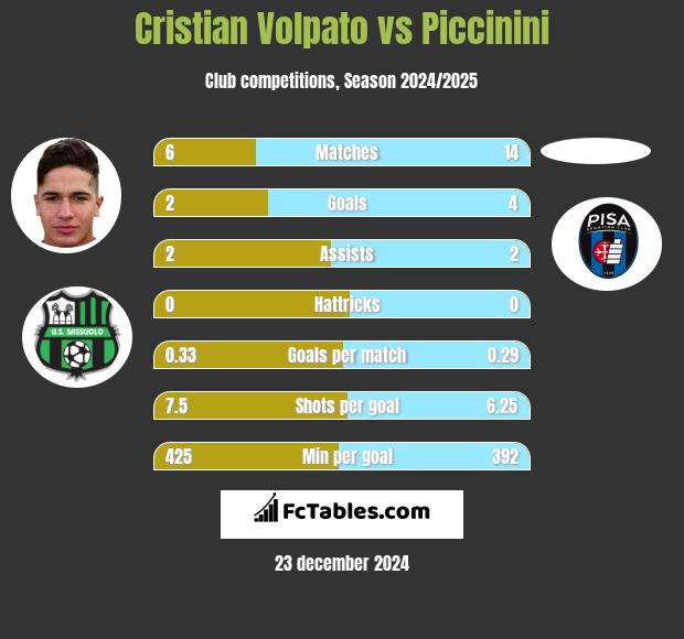 Cristian Volpato vs Piccinini h2h player stats