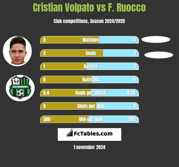 Cristian Volpato vs F. Ruocco h2h player stats