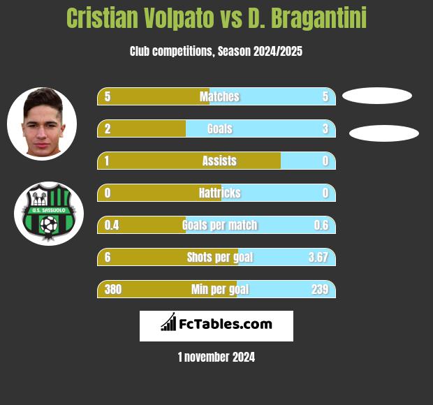 Cristian Volpato vs D. Bragantini h2h player stats