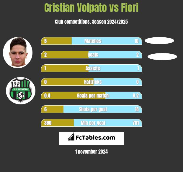 Cristian Volpato vs Fiori h2h player stats