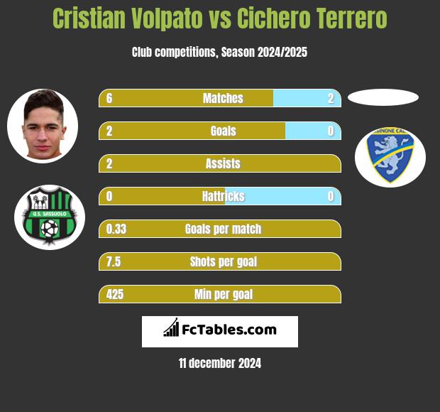 Cristian Volpato vs Cichero Terrero h2h player stats