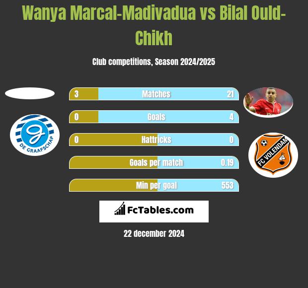 Wanya Marcal-Madivadua vs Bilal Ould-Chikh h2h player stats