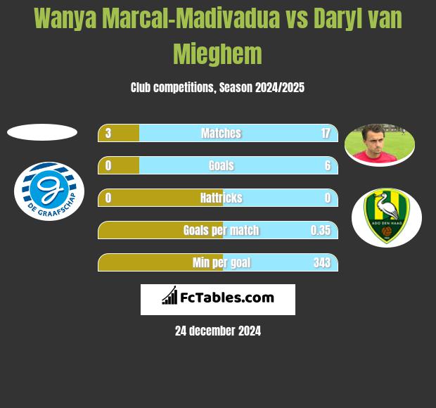 Wanya Marcal-Madivadua vs Daryl van Mieghem h2h player stats