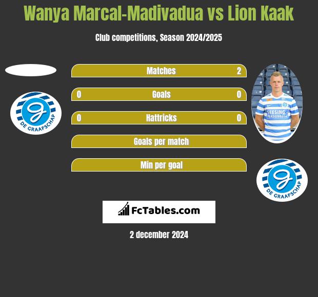 Wanya Marcal-Madivadua vs Lion Kaak h2h player stats