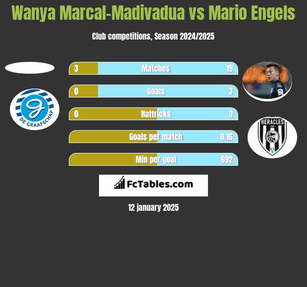 Wanya Marcal-Madivadua vs Mario Engels h2h player stats