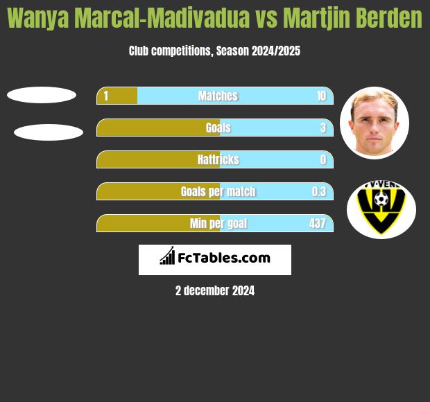 Wanya Marcal-Madivadua vs Martjin Berden h2h player stats