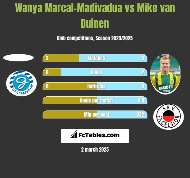 Wanya Marcal-Madivadua vs Mike van Duinen h2h player stats