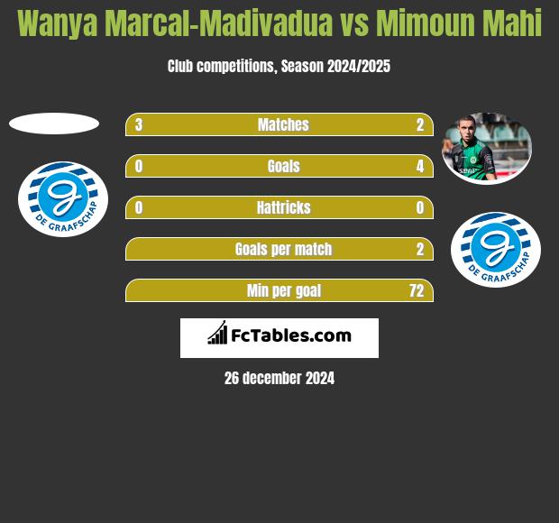 Wanya Marcal-Madivadua vs Mimoun Mahi h2h player stats