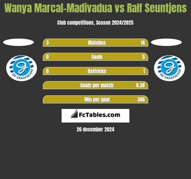 Wanya Marcal-Madivadua vs Ralf Seuntjens h2h player stats