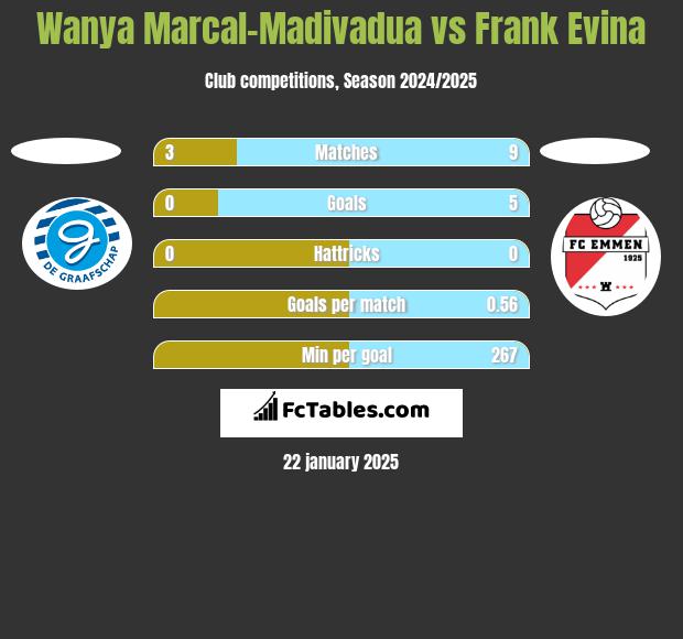 Wanya Marcal-Madivadua vs Frank Evina h2h player stats