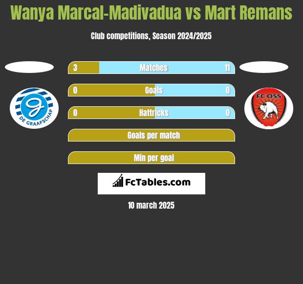 Wanya Marcal-Madivadua vs Mart Remans h2h player stats