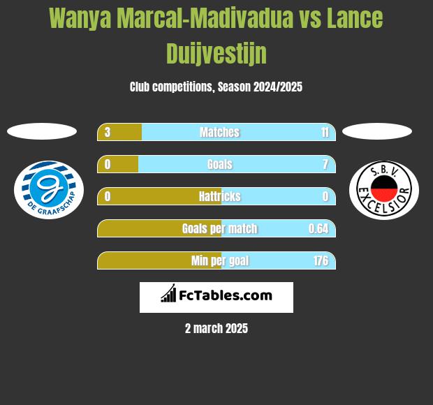 Wanya Marcal-Madivadua vs Lance Duijvestijn h2h player stats