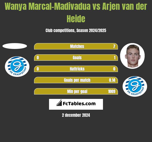 Wanya Marcal-Madivadua vs Arjen van der Heide h2h player stats