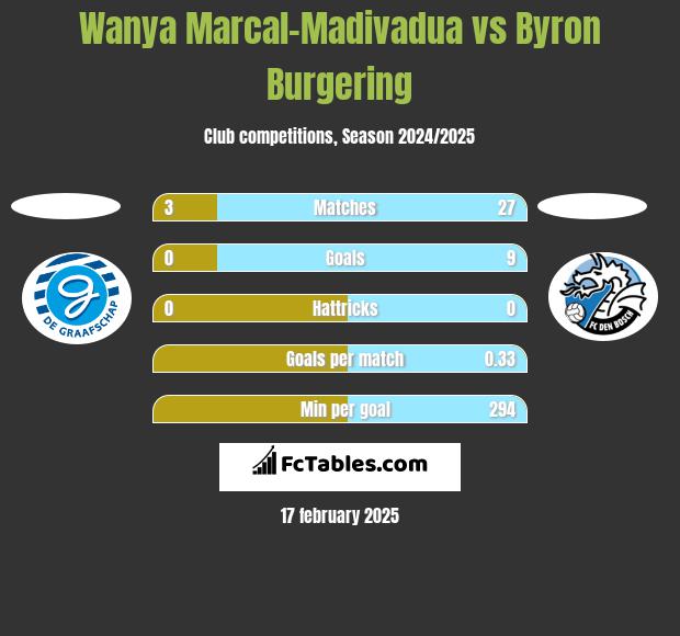 Wanya Marcal-Madivadua vs Byron Burgering h2h player stats