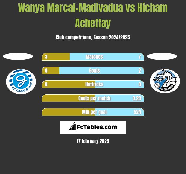 Wanya Marcal-Madivadua vs Hicham Acheffay h2h player stats