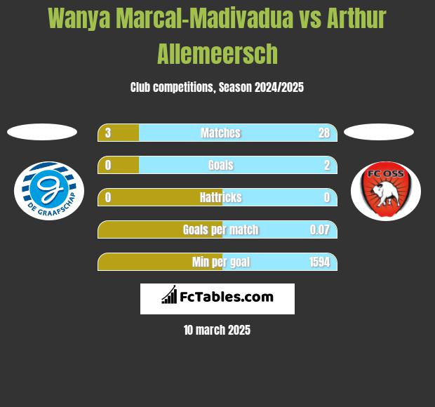 Wanya Marcal-Madivadua vs Arthur Allemeersch h2h player stats