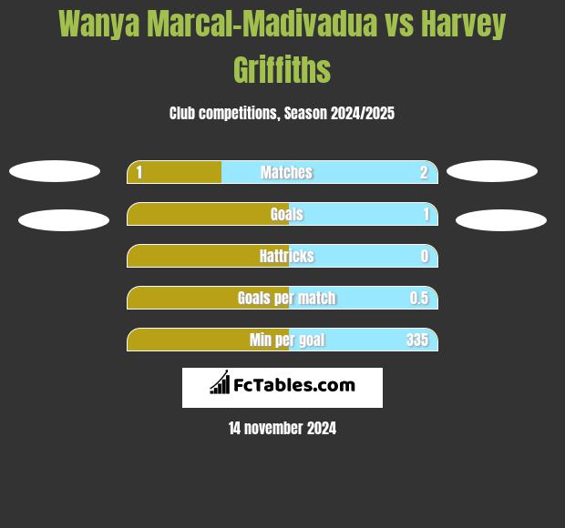 Wanya Marcal-Madivadua vs Harvey Griffiths h2h player stats