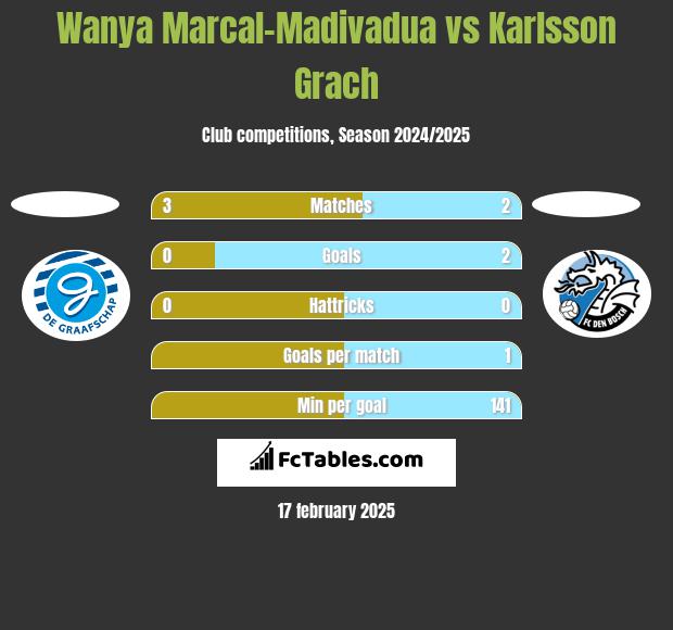 Wanya Marcal-Madivadua vs Karlsson Grach h2h player stats