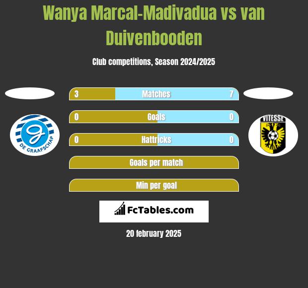 Wanya Marcal-Madivadua vs van Duivenbooden h2h player stats