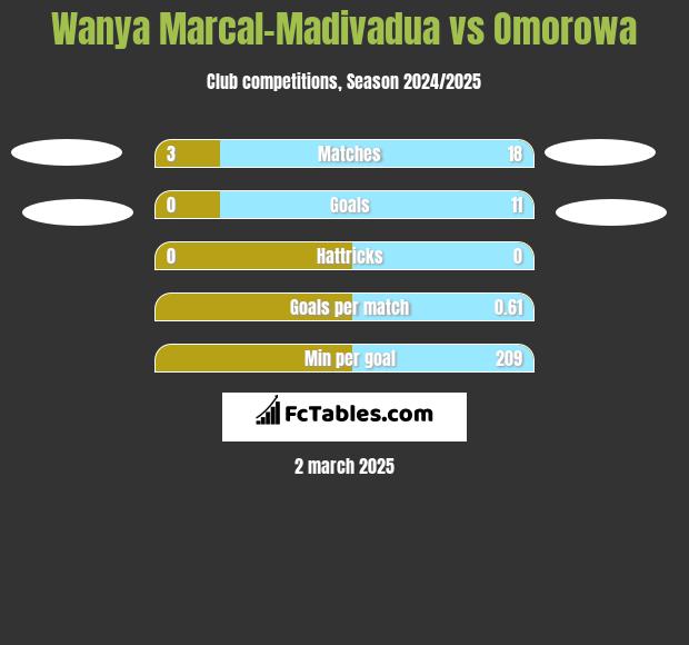 Wanya Marcal-Madivadua vs Omorowa h2h player stats