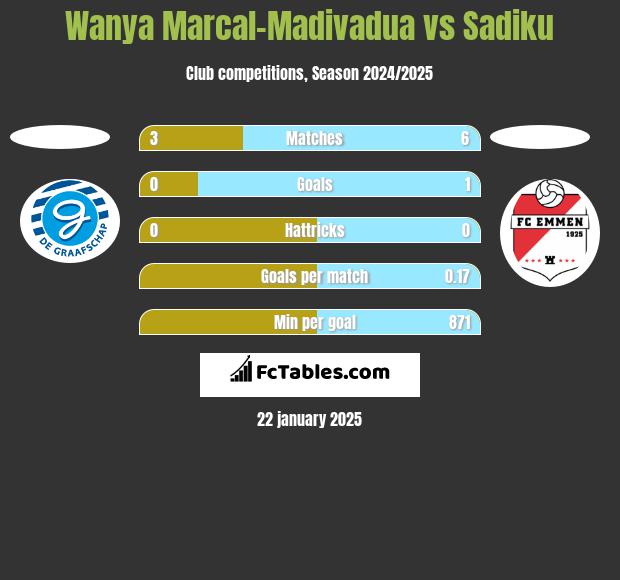 Wanya Marcal-Madivadua vs Sadiku h2h player stats