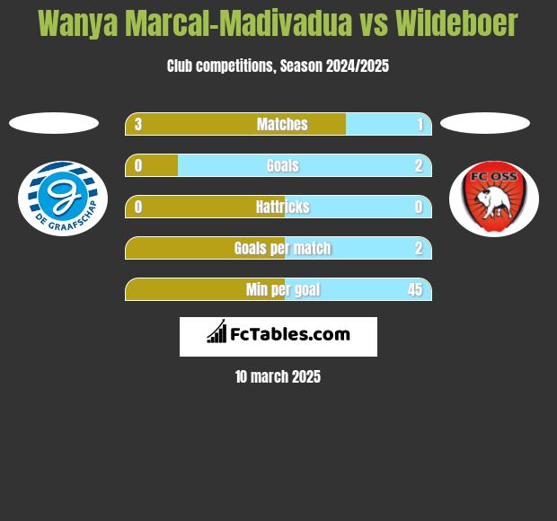 Wanya Marcal-Madivadua vs Wildeboer h2h player stats