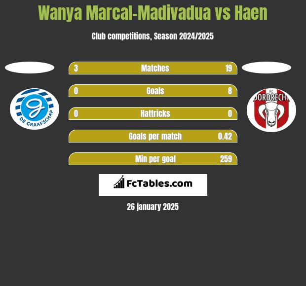 Wanya Marcal-Madivadua vs Haen h2h player stats