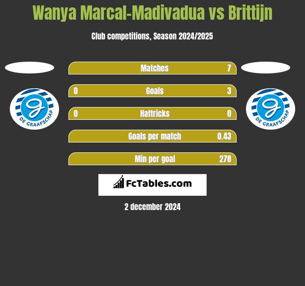 Wanya Marcal-Madivadua vs Brittijn h2h player stats