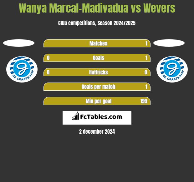 Wanya Marcal-Madivadua vs Wevers h2h player stats