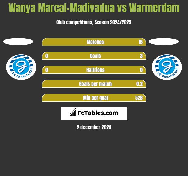 Wanya Marcal-Madivadua vs Warmerdam h2h player stats