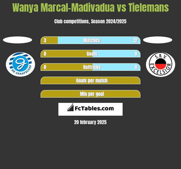 Wanya Marcal-Madivadua vs Tielemans h2h player stats