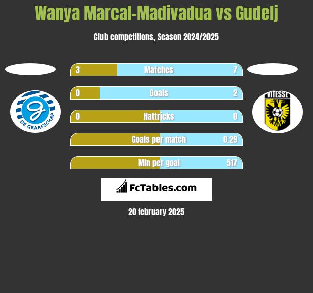 Wanya Marcal-Madivadua vs Gudelj h2h player stats