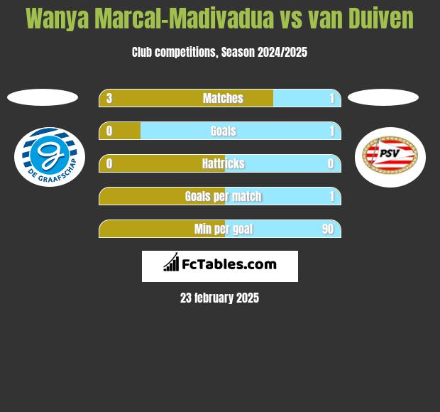 Wanya Marcal-Madivadua vs van Duiven h2h player stats