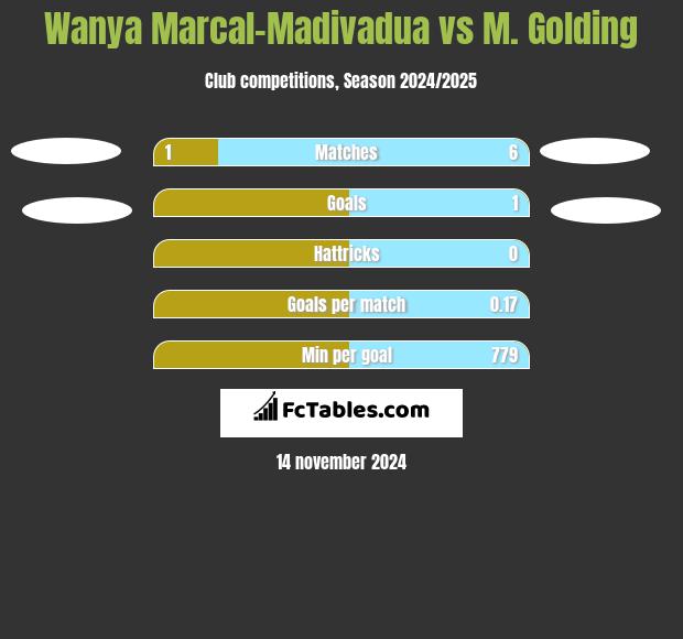 Wanya Marcal-Madivadua vs M. Golding h2h player stats