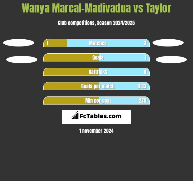 Wanya Marcal-Madivadua vs Taylor h2h player stats