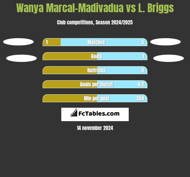 Wanya Marcal-Madivadua vs L. Briggs h2h player stats