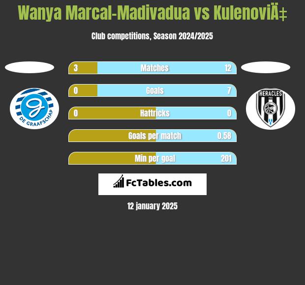 Wanya Marcal-Madivadua vs KulenoviÄ‡ h2h player stats