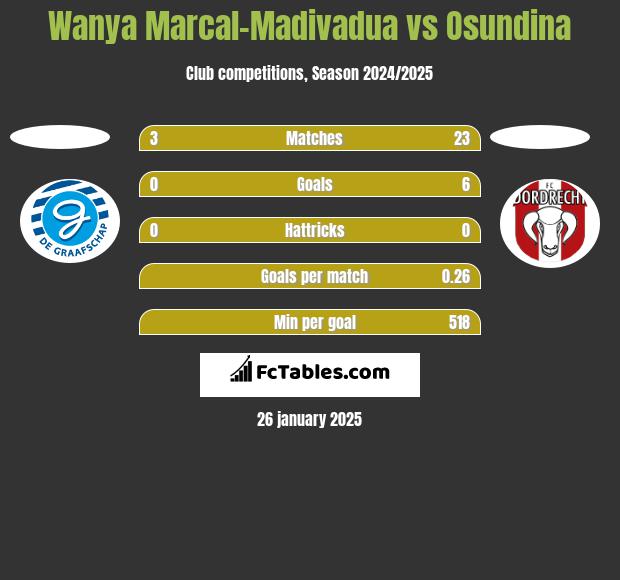 Wanya Marcal-Madivadua vs Osundina h2h player stats