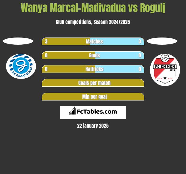 Wanya Marcal-Madivadua vs Rogulj h2h player stats