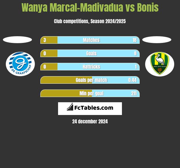 Wanya Marcal-Madivadua vs Bonis h2h player stats